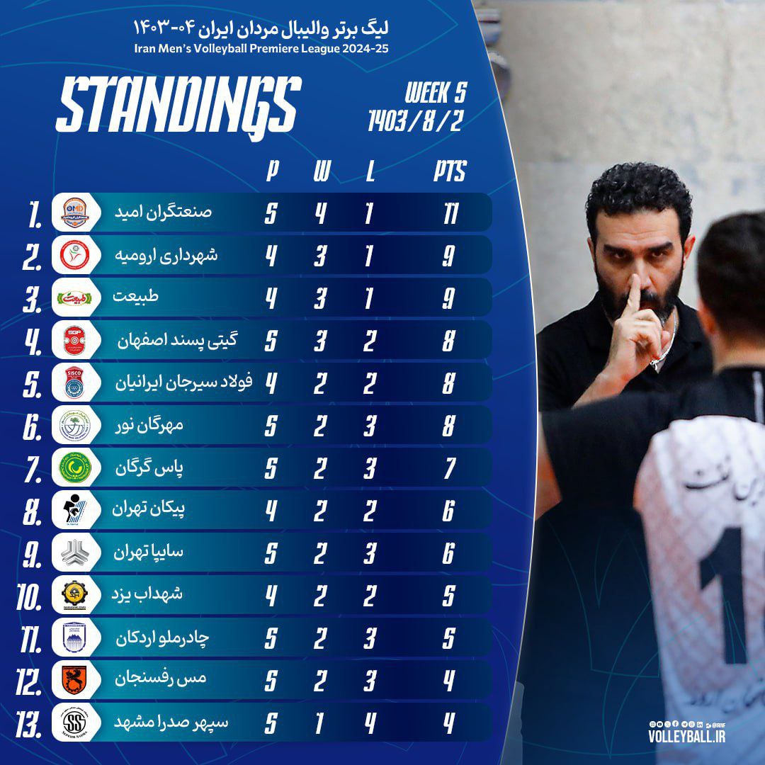 جدول لیگ برتر والیبال با صدرنشینی صنعتگران امید