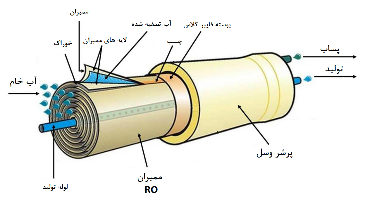 نحوه عملکرد ممبران